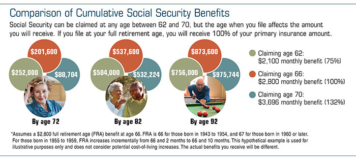 Retirement Planning | How secure is social security?